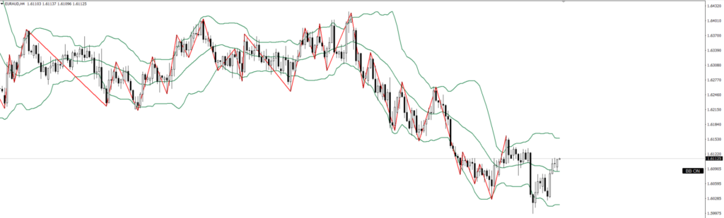 EURAUD　4ｈ