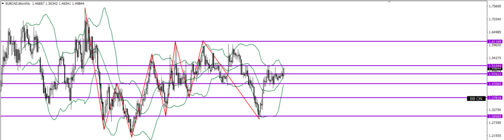 EURCAD　月足
