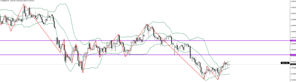 EURGBP　4ｈ