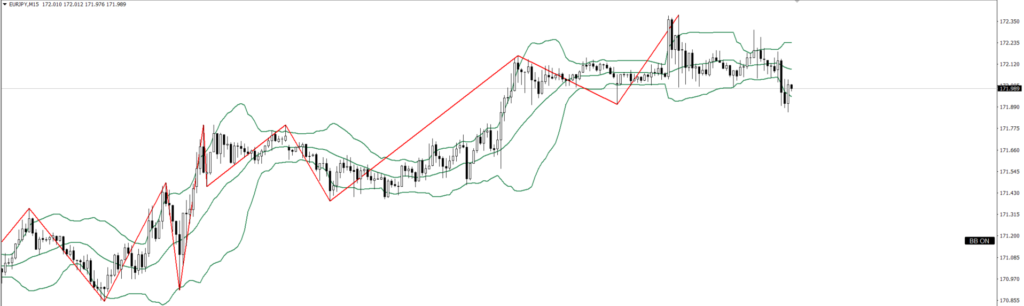 EURJPY　15ｍ