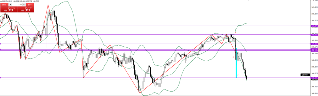 EURJPY　15ｍ