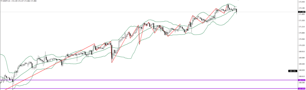 EURJPY　1ｈ
