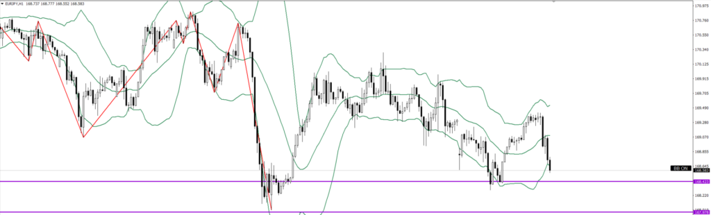 EURJPY　1ｈ