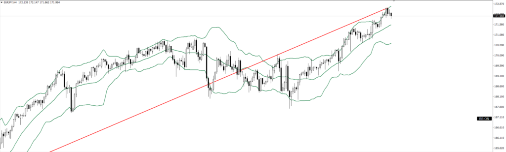 EURJPY　4ｈ