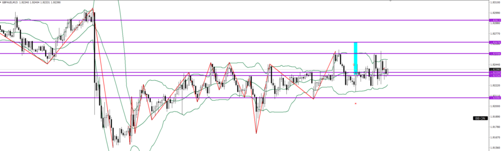 GBPAUD　15ｍ