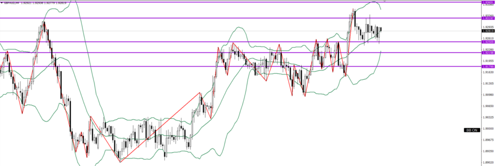 GBPAUD　4ｈ