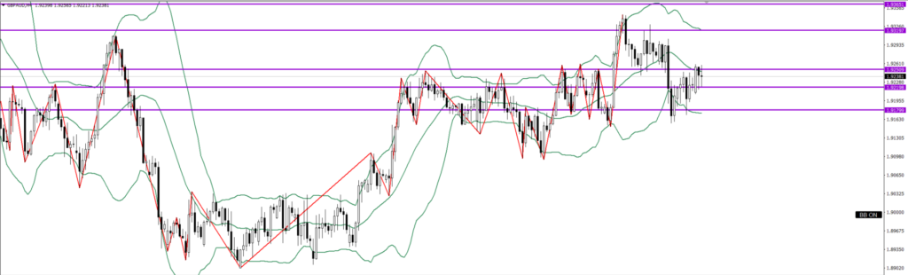 GBPAUD　4ｈ