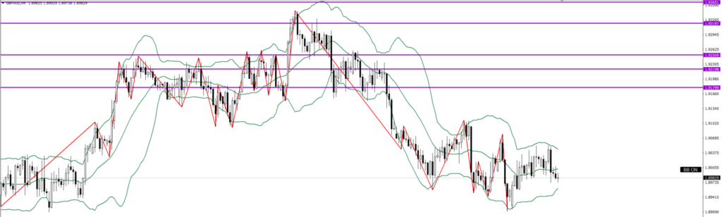 GBPAUD　4ｈ