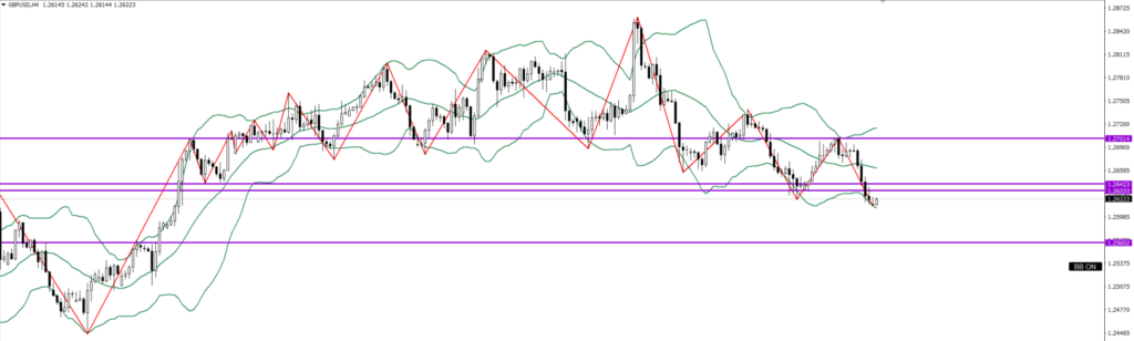 GBPUSD　4ｈ