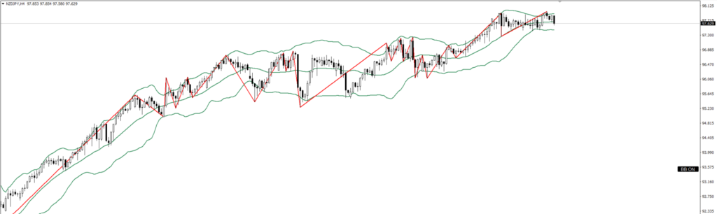 NZDJPY　4ｈ