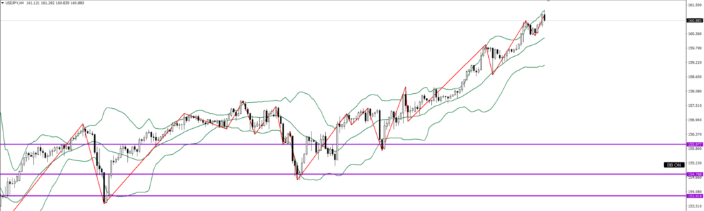 USDJPY　4ｈ