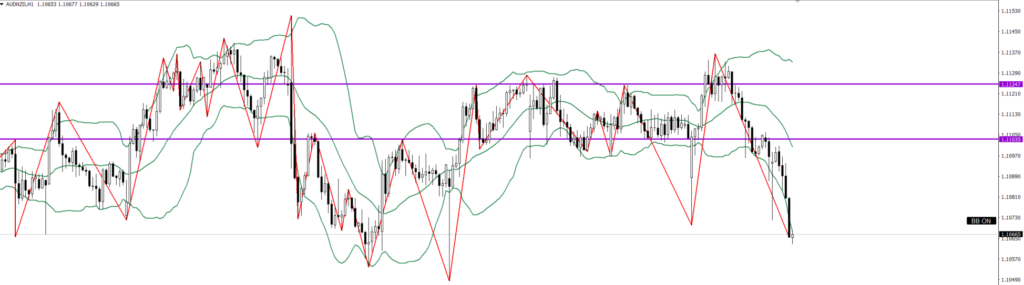 AUDNZD　1ｈ
