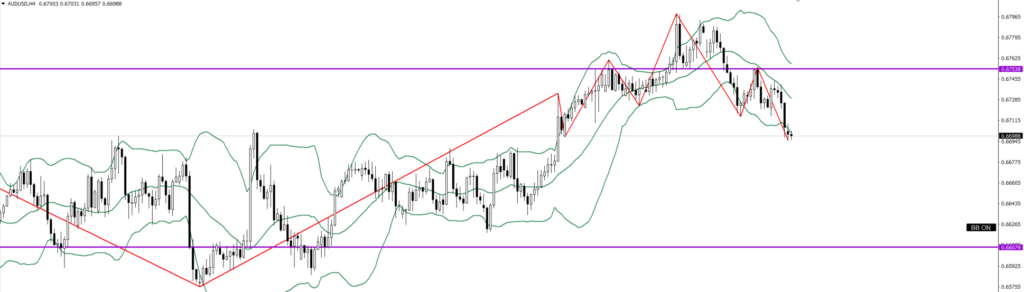AUDUSD　4ｈ