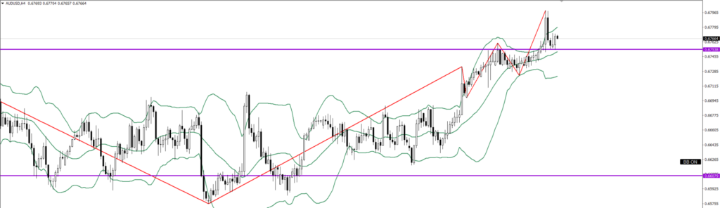 AUDUSD　4ｈ