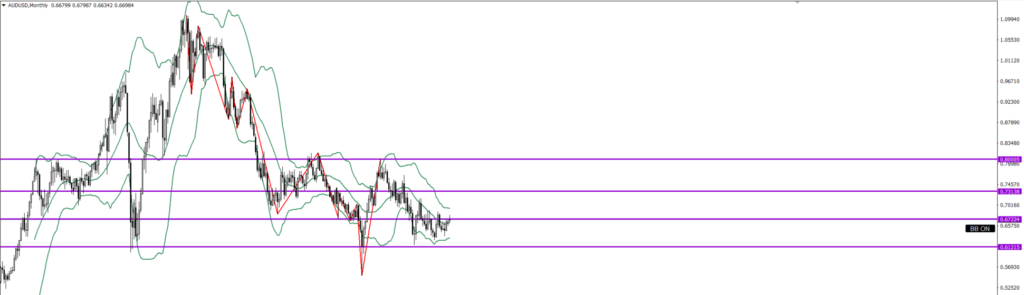 AUDUSD　月足