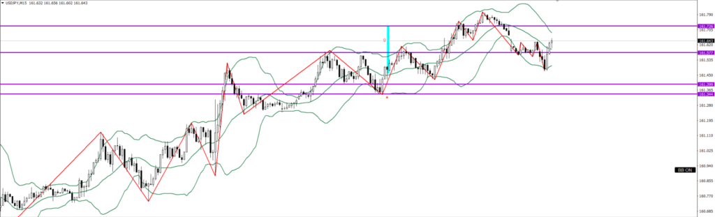 USDJPY　15ｍ
