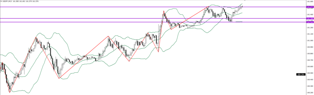 USDJPY　15ｍ