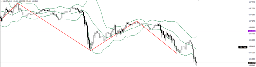 USDJPY　15ｍ