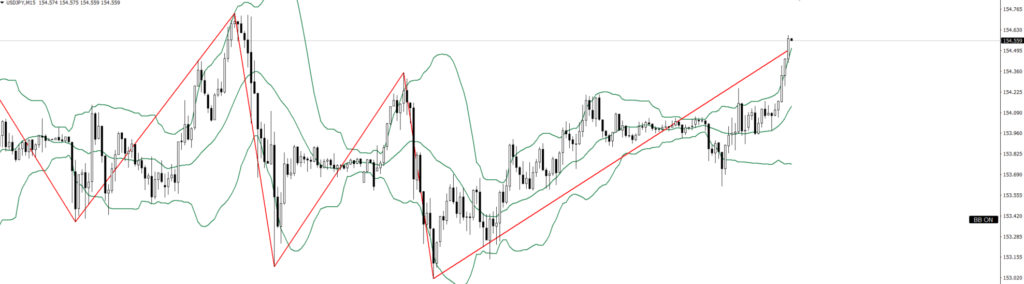 USDJPY　15ｍ