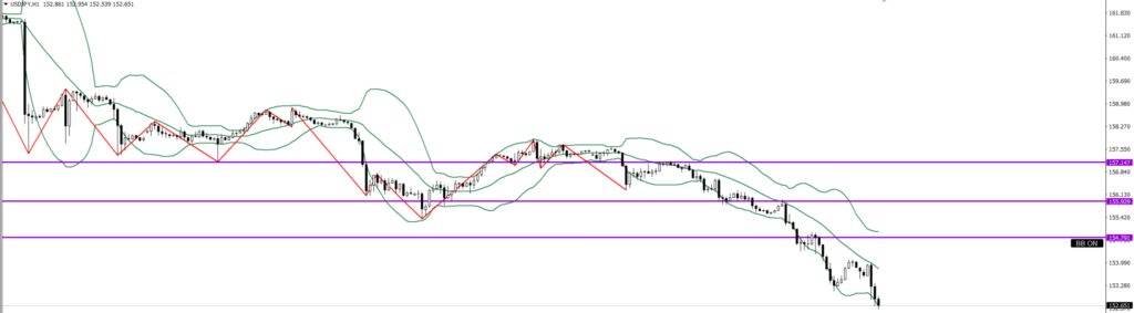 USDJPY　1ｈ
