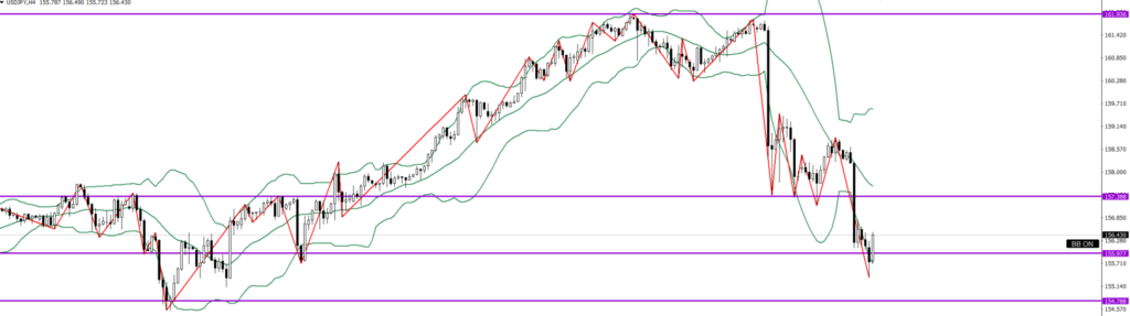 USDJPY　4ｈ