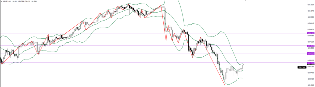 USDJPY　4ｈ