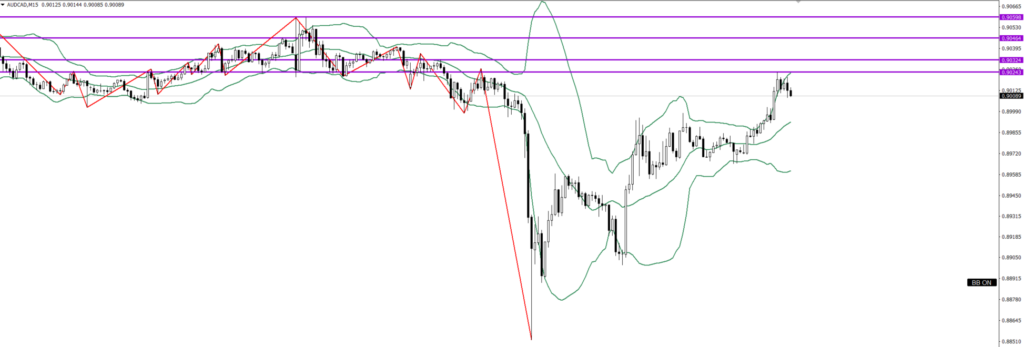 AUDCAD　15ｍ