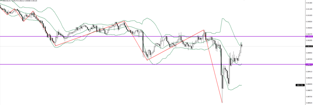 AUDCAD　1ｈ