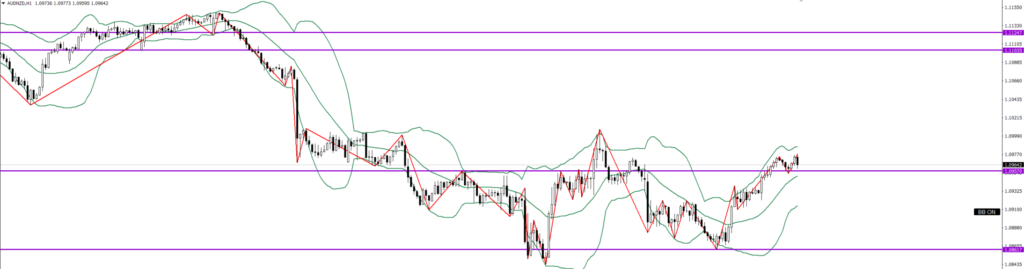 AUDNZD　1ｈ