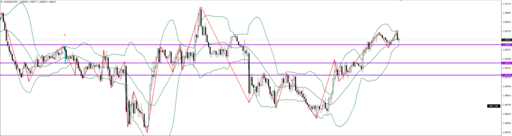 AUDNZD　30ｍ
