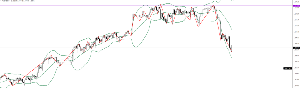 AUDNZD　4ｈ