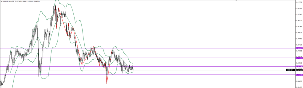 AUDUSD　月足
