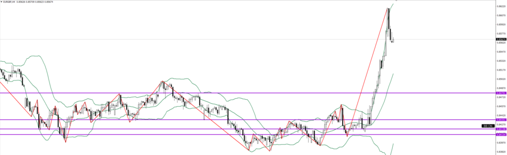EURGBP　4ｈ