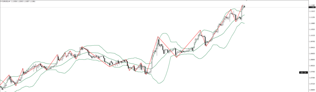 EURUSD　4ｈ
