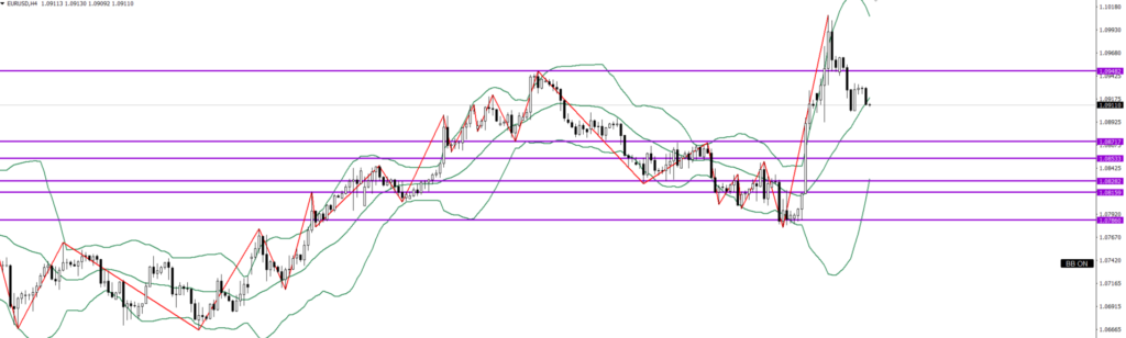 EURUSD　4ｈ