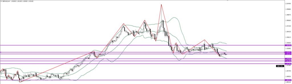 GBPAUD　4ｈ