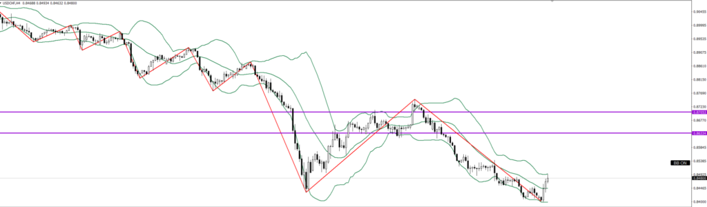 USDCHF　4ｈ