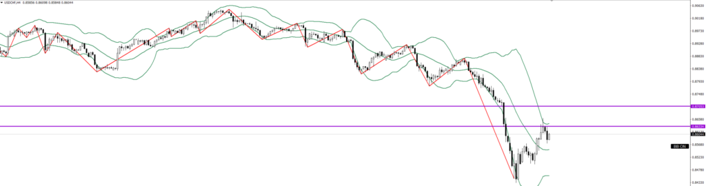 USDCHF　4ｈ
