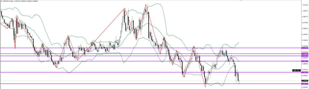 USDCHF　週足