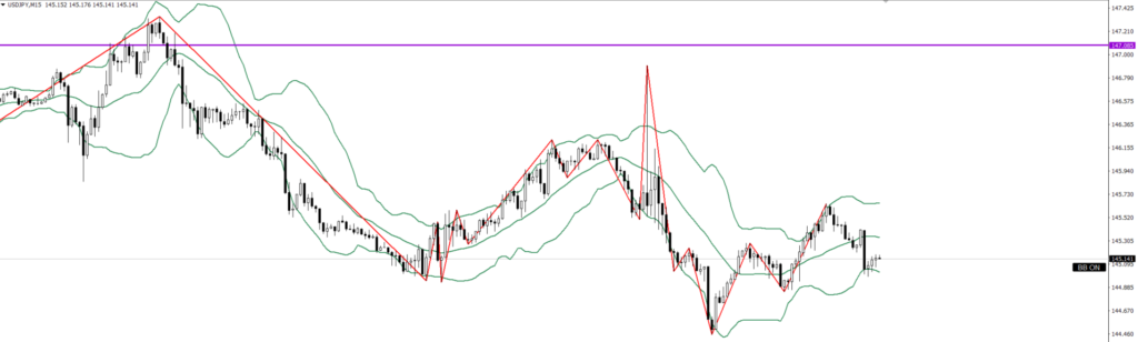 USDJPY　15ｍ