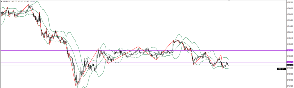 USDJPY　1ｈ