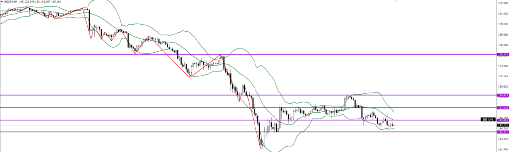 USDJPY　4ｈ