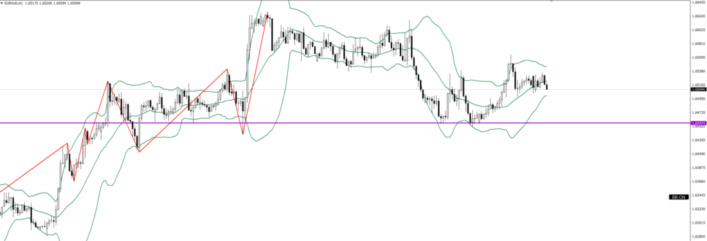 EURAUD　1ｈ