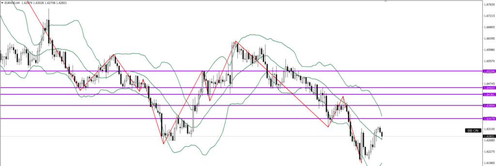 EURAUD　4ｈ