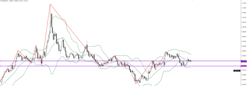 EURAUD　4ｈ