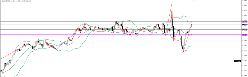 EURUSD　30ｍ