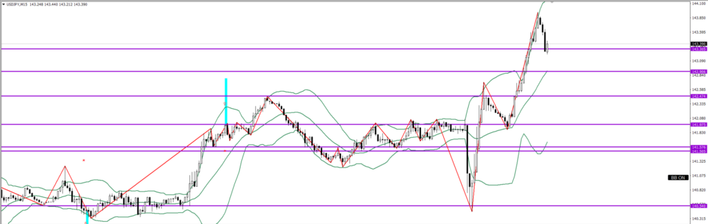 USDJPY　15ｍ