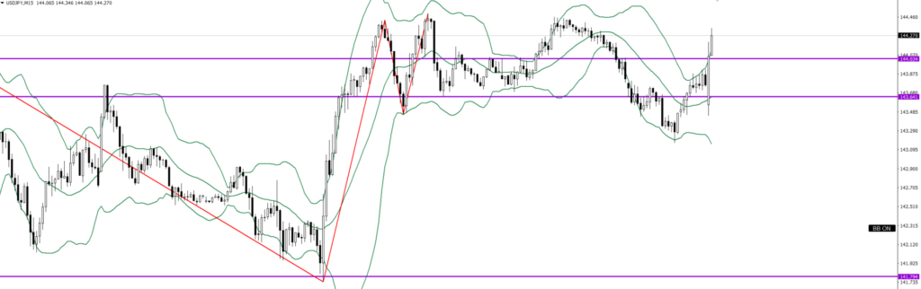 USDJPY　15ｍ