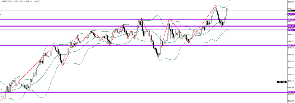 USDJPY　15ｍ