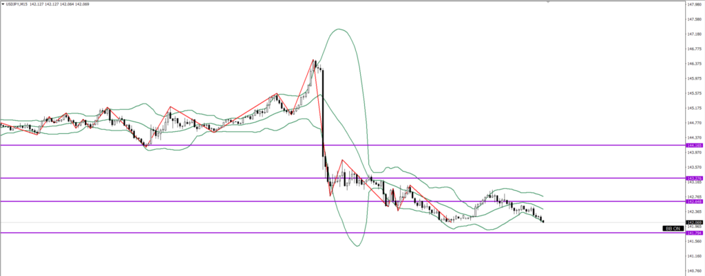 USDJPY　15ｍ